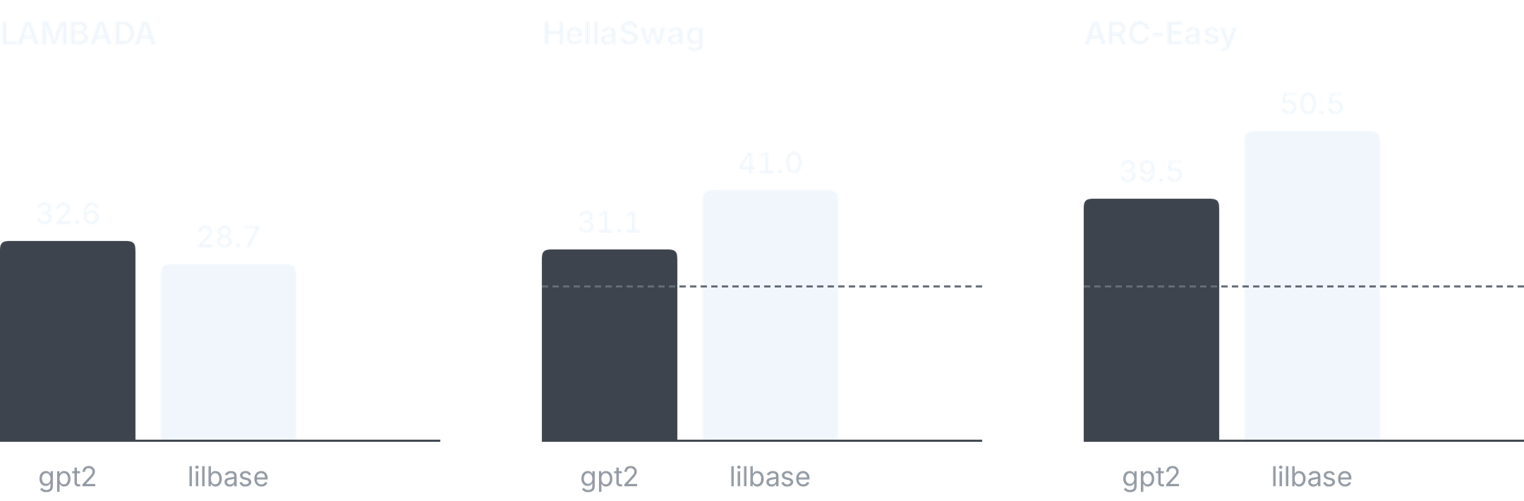 lilbase vs gpt-2 on three benchmarks