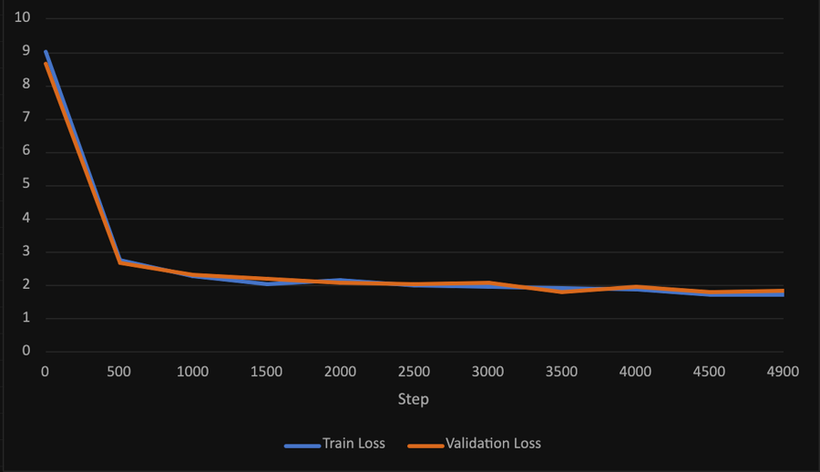 10% run: train and validation loss stay together the whole way