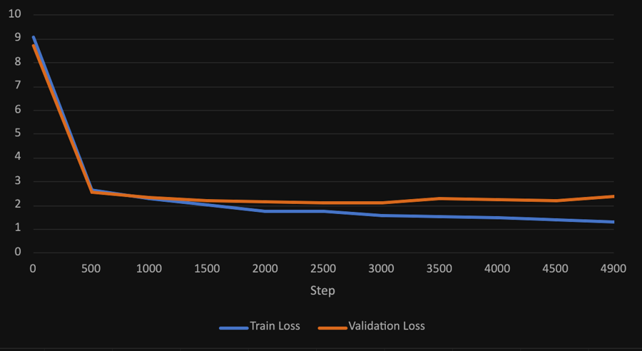 1% run: train loss keeps dropping while validation loss flattens out and creeps back up