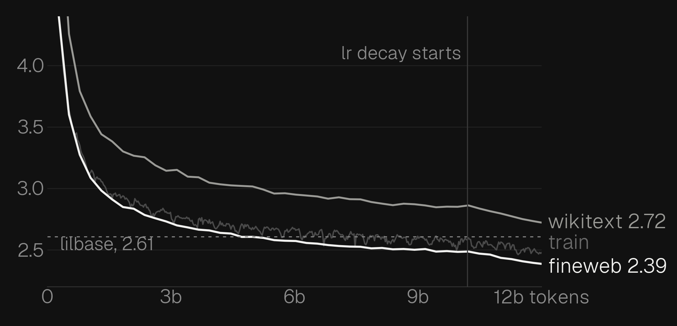 sprout loss over 12 billion tokens: held-out fineweb-edu ends at 2.39, below lilbase's final 2.61, wikitext ends at 2.72