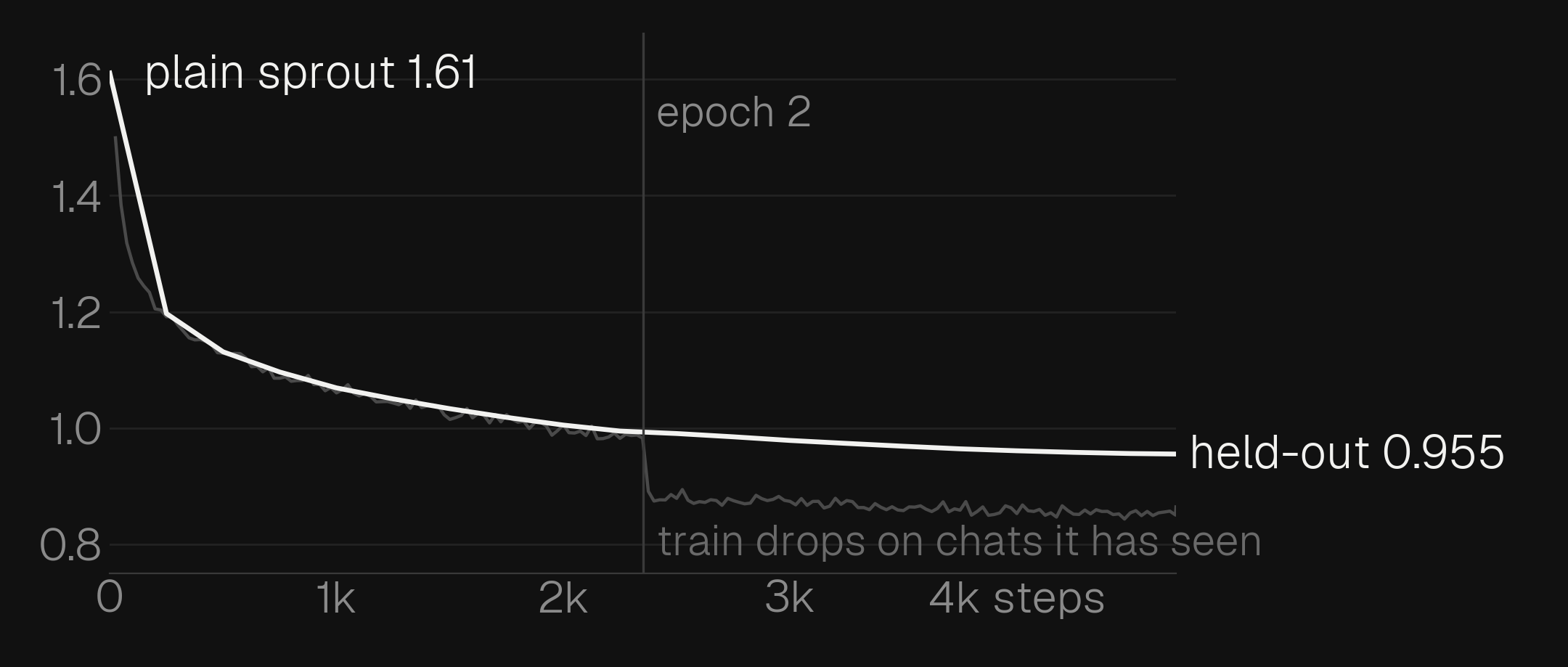 chat finetune loss: held-out loss goes from 1.61 to 0.955 over 4702 steps, train loss drops sharply at the start of epoch 2